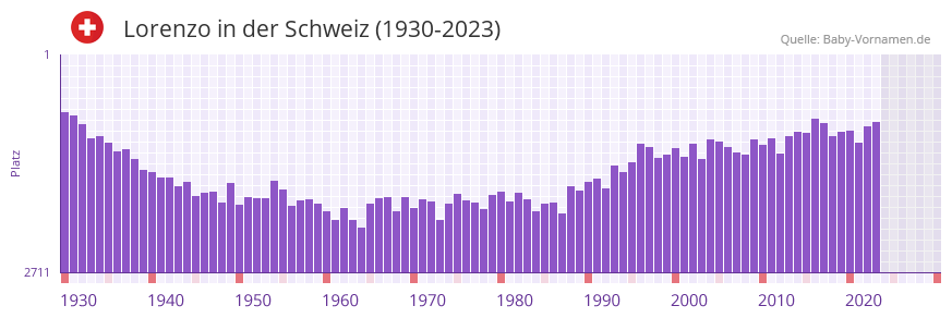 Lorenzo in der Vornamen-Hitliste von der Schweiz (1930-2023)