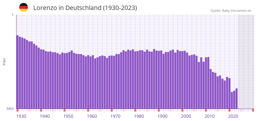 Lorenzo in der Vornamen-Hitliste von Deutschland (1930-2023)
