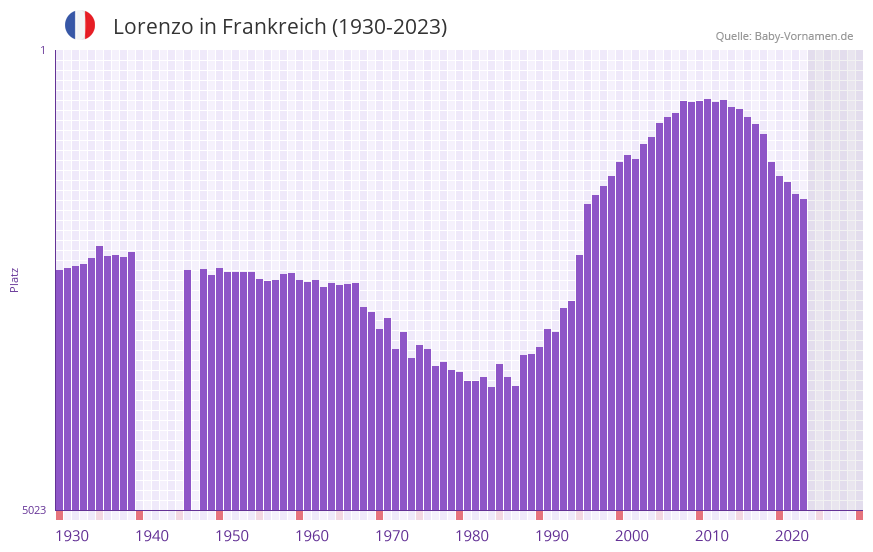 Lorenzo in der Vornamen-Hitliste von Frankreich (1930-2023)