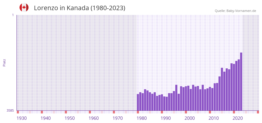 Lorenzo in der Vornamen-Hitliste von Kanada (1980-2023)