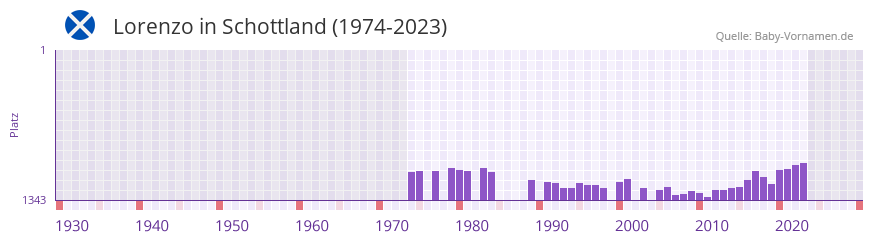Lorenzo in der Vornamen-Hitliste von Schottland (1974-2023)