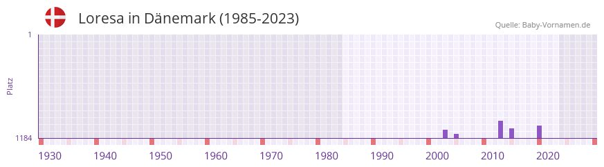 Loresa in der Vornamen-Hitliste von Dnemark (1985-2023)