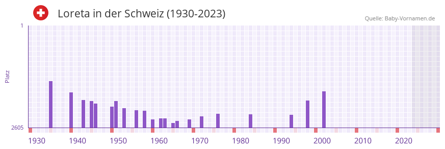 Loreta in der Vornamen-Hitliste von der Schweiz (1930-2023)
