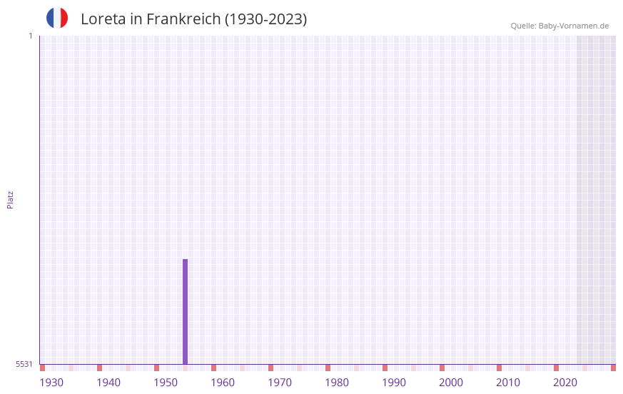 Loreta in der Vornamen-Hitliste von Frankreich (1930-2023)