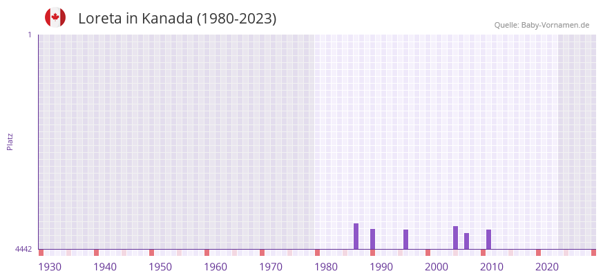 Loreta in der Vornamen-Hitliste von Kanada (1980-2023)