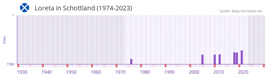 Loreta in der Vornamen-Hitliste von Schottland (1974-2023)
