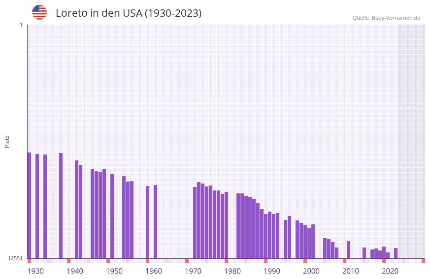 Loreto in der Vornamen-Hitliste von den USA (1930-2023)