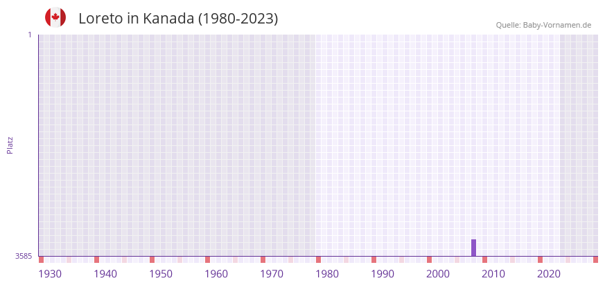 Loreto in der Vornamen-Hitliste von Kanada (1980-2023)