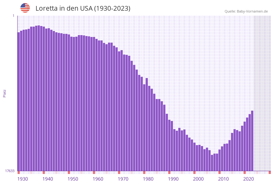 Loretta in der Vornamen-Hitliste von den USA (1930-2023) Loretta in der Vornamen-Hitliste von den USA (1930-2023)