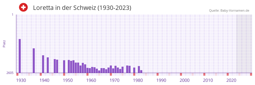 Loretta in der Vornamen-Hitliste von der Schweiz (1930-2023) Loretta in der Vornamen-Hitliste von der Schweiz (1930-2023)
