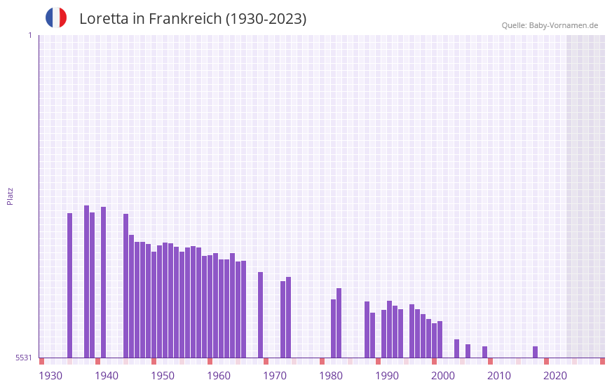 Loretta in der Vornamen-Hitliste von Frankreich (1930-2023) Loretta in der Vornamen-Hitliste von Frankreich (1930-2023)