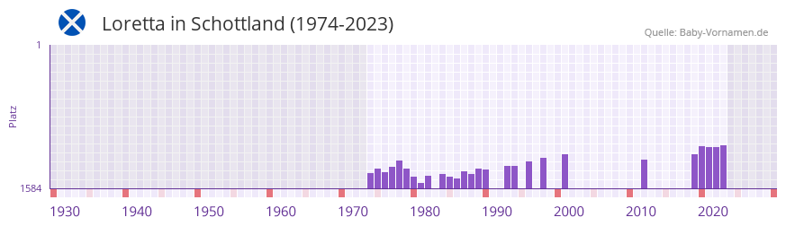 Loretta in der Vornamen-Hitliste von Schottland (1974-2023) Loretta in der Vornamen-Hitliste von Schottland (1974-2023)