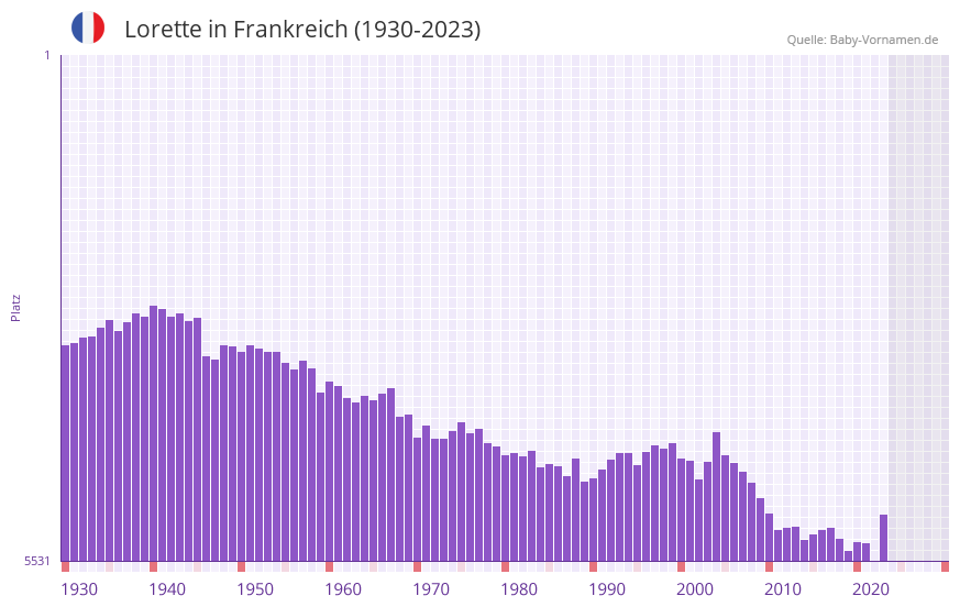 Lorette in der Vornamen-Hitliste von Frankreich (1930-2023)