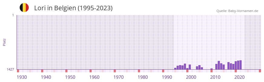 Lori in der Vornamen-Hitliste von Belgien (1995-2023) Lori in der Vornamen-Hitliste von Belgien (1995-2023)
