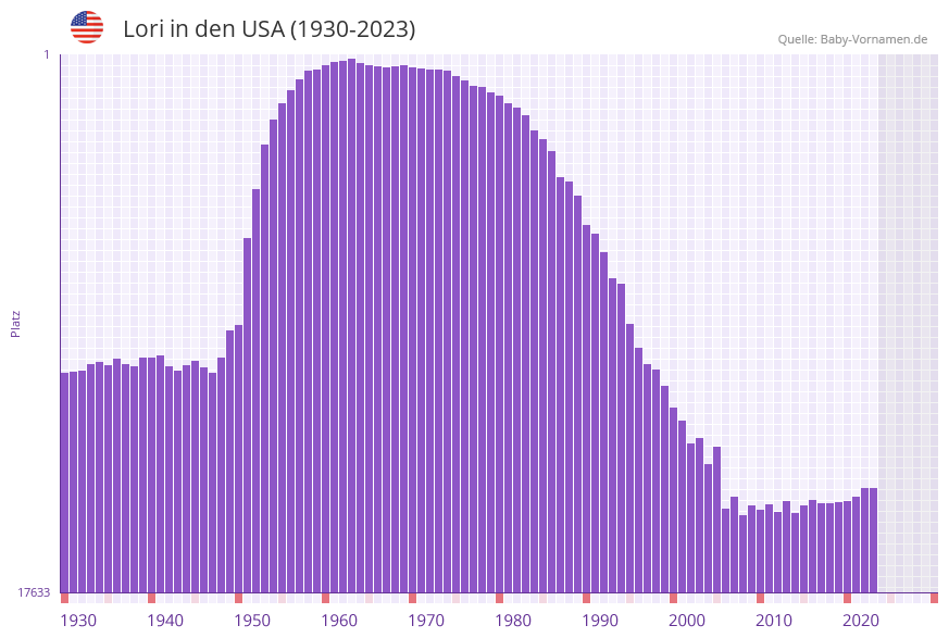 Lori in der Vornamen-Hitliste von den USA (1930-2023) Lori in der Vornamen-Hitliste von den USA (1930-2023)