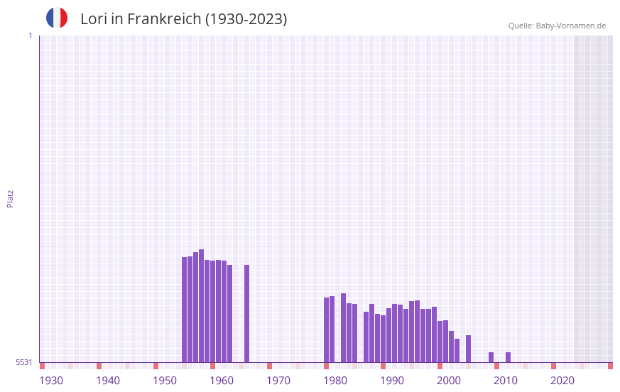 Lori in der Vornamen-Hitliste von Frankreich (1930-2023) Lori in der Vornamen-Hitliste von Frankreich (1930-2023)