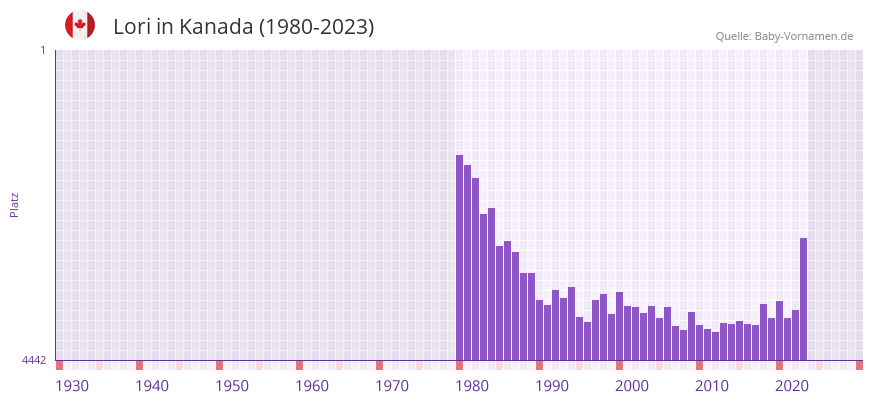 Lori in der Vornamen-Hitliste von Kanada (1980-2023) Lori in der Vornamen-Hitliste von Kanada (1980-2023)