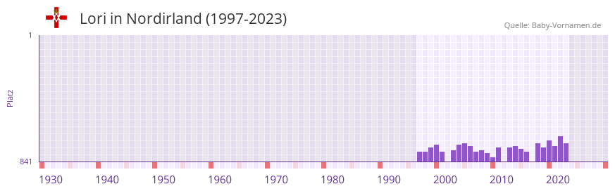 Lori in der Vornamen-Hitliste von Nordirland (1997-2023) Lori in der Vornamen-Hitliste von Nordirland (1997-2023)