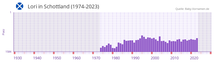 Lori in der Vornamen-Hitliste von Schottland (1974-2023) Lori in der Vornamen-Hitliste von Schottland (1974-2023)