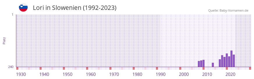 Lori in der Vornamen-Hitliste von Slowenien (1992-2023) Lori in der Vornamen-Hitliste von Slowenien (1992-2023)