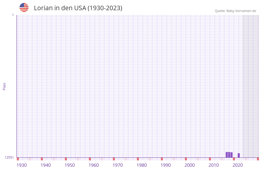 Lorian in der Vornamen-Hitliste von den USA (1930-2023) Lorian in der Vornamen-Hitliste von den USA (1930-2023)