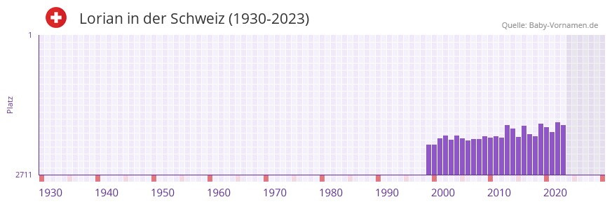 Lorian in der Vornamen-Hitliste von der Schweiz (1930-2023) Lorian in der Vornamen-Hitliste von der Schweiz (1930-2023)