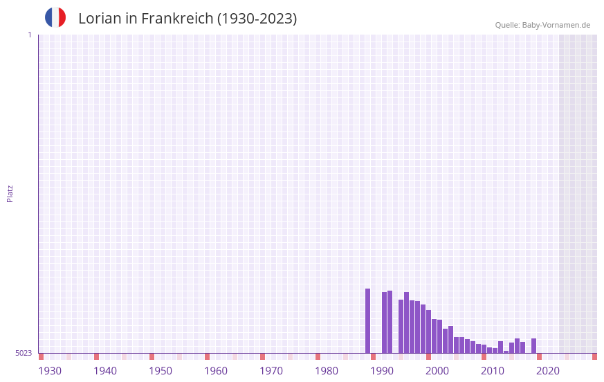Lorian in der Vornamen-Hitliste von Frankreich (1930-2023) Lorian in der Vornamen-Hitliste von Frankreich (1930-2023)