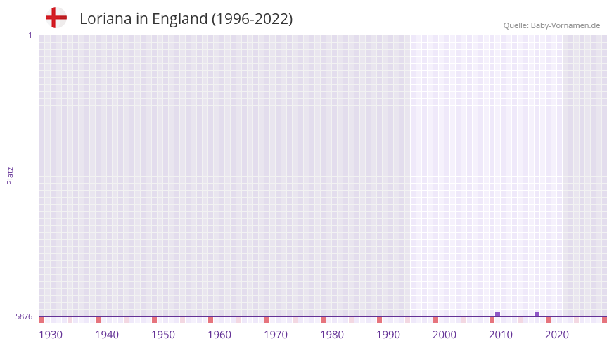 Loriana in der Vornamen-Hitliste von England (1996-2022)