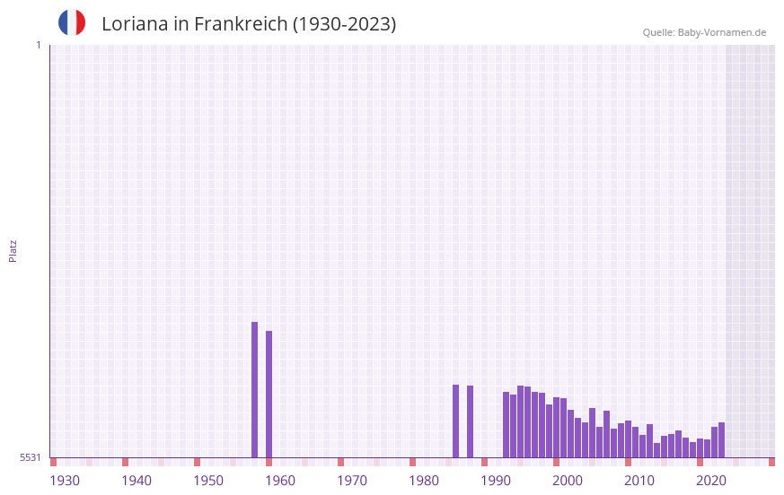Loriana in der Vornamen-Hitliste von Frankreich (1930-2023)