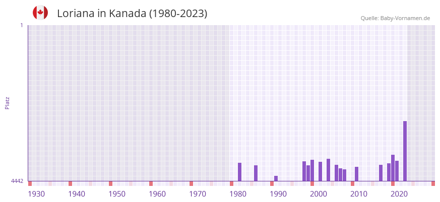 Loriana in der Vornamen-Hitliste von Kanada (1980-2023)
