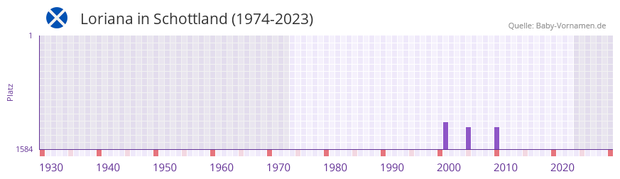 Loriana in der Vornamen-Hitliste von Schottland (1974-2023)
