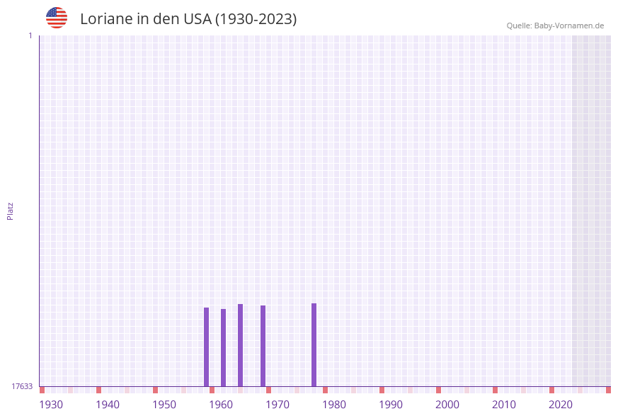 Loriane in der Vornamen-Hitliste von den USA (1930-2023) Loriane in der Vornamen-Hitliste von den USA (1930-2023)