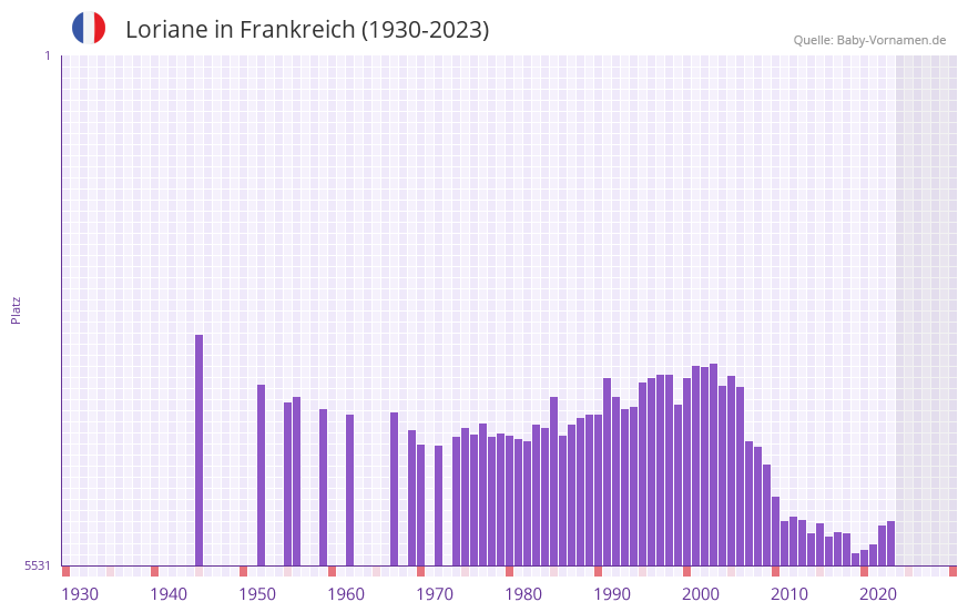 Loriane in der Vornamen-Hitliste von Frankreich (1930-2023) Loriane in der Vornamen-Hitliste von Frankreich (1930-2023)