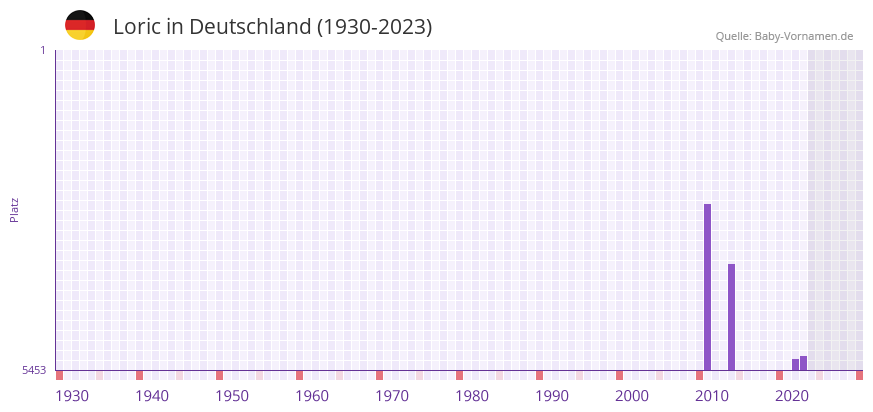 Loric in der Vornamen-Hitliste von Deutschland (1930-2023) Loric in der Vornamen-Hitliste von Deutschland (1930-2023)