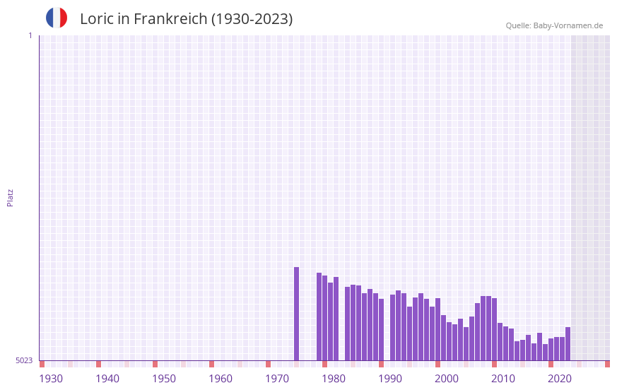 Loric in der Vornamen-Hitliste von Frankreich (1930-2023) Loric in der Vornamen-Hitliste von Frankreich (1930-2023)