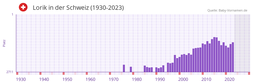 Lorik in der Vornamen-Hitliste von der Schweiz (1930-2023) Lorik in der Vornamen-Hitliste von der Schweiz (1930-2023)