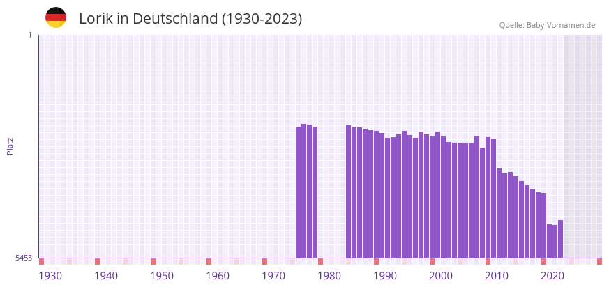 Lorik in der Vornamen-Hitliste von Deutschland (1930-2023) Lorik in der Vornamen-Hitliste von Deutschland (1930-2023)