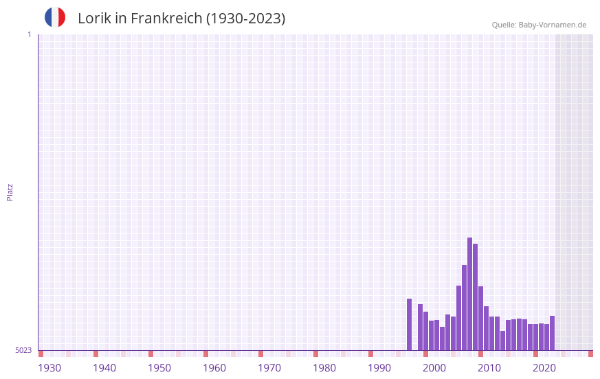 Lorik in der Vornamen-Hitliste von Frankreich (1930-2023) Lorik in der Vornamen-Hitliste von Frankreich (1930-2023)
