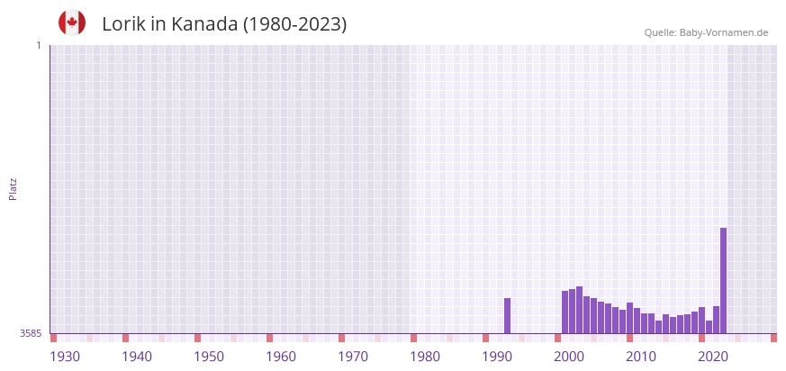 Lorik in der Vornamen-Hitliste von Kanada (1980-2023) Lorik in der Vornamen-Hitliste von Kanada (1980-2023)