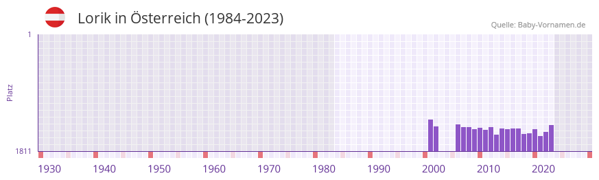 Lorik in der Vornamen-Hitliste von Österreich (1984-2023) Lorik in der Vornamen-Hitliste von Österreich (1984-2023)