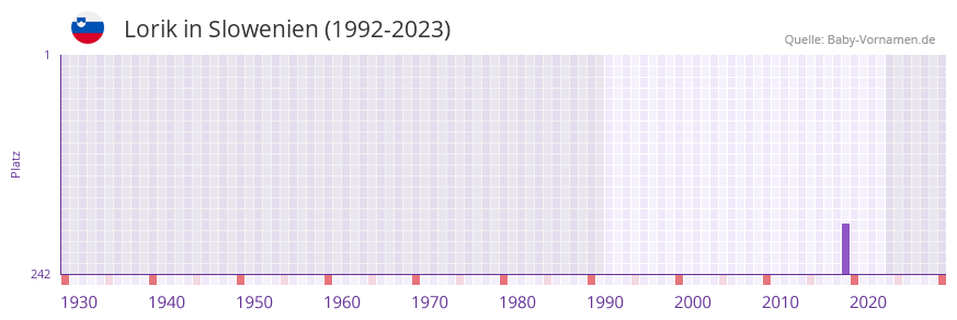 Lorik in der Vornamen-Hitliste von Slowenien (1992-2023) Lorik in der Vornamen-Hitliste von Slowenien (1992-2023)