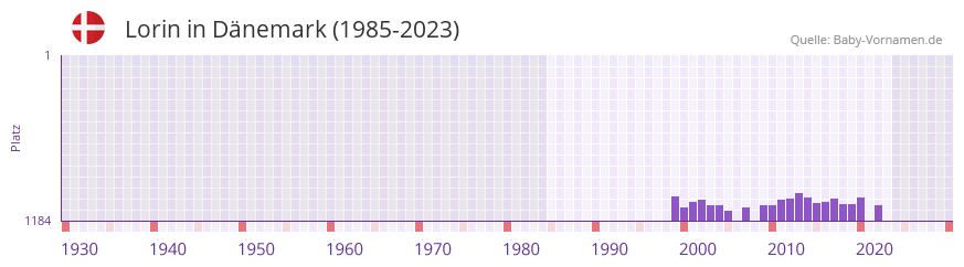 Lorin in der Vornamen-Hitliste von Dnemark (1985-2023)
