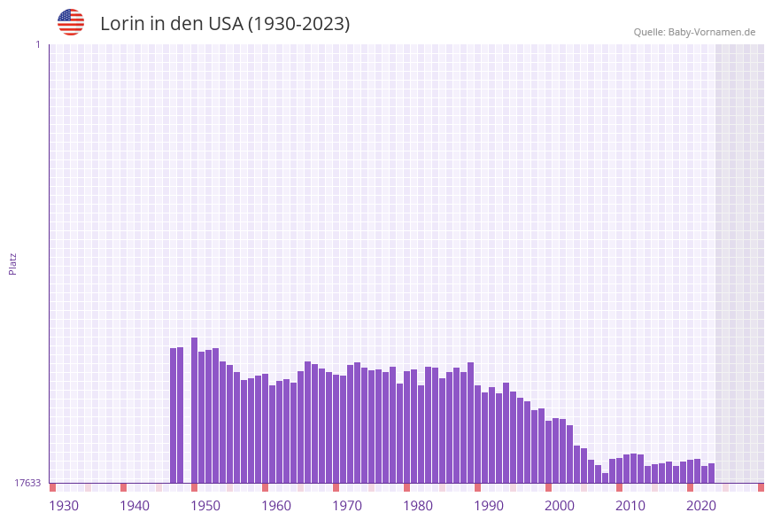 Lorin in der Vornamen-Hitliste von den USA (1930-2023)