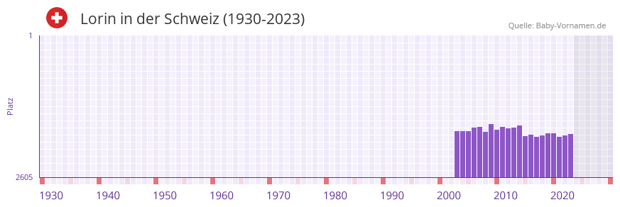 Lorin in der Vornamen-Hitliste von der Schweiz (1930-2023)
