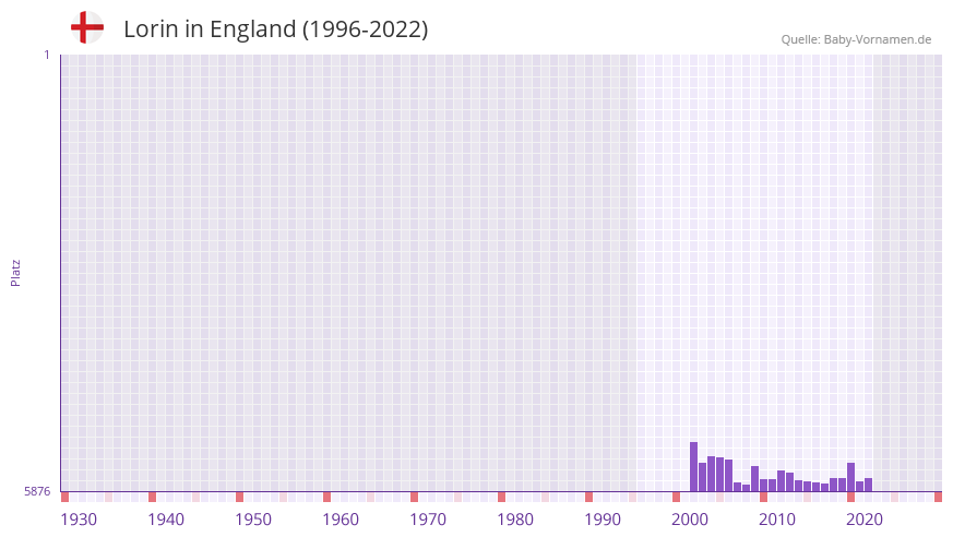 Lorin in der Vornamen-Hitliste von England (1996-2022)