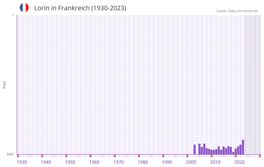 Lorin in der Vornamen-Hitliste von Frankreich (1930-2023)