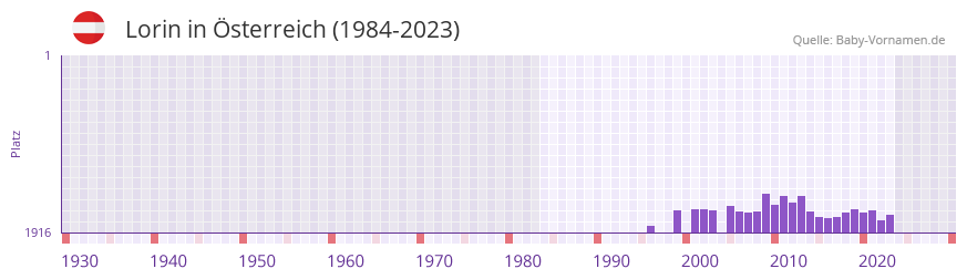 Lorin in der Vornamen-Hitliste von sterreich (1984-2023)