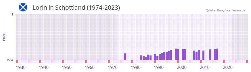Lorin in der Vornamen-Hitliste von Schottland (1974-2023)