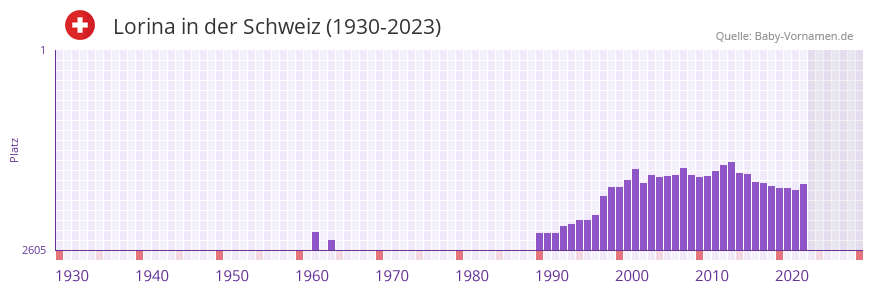 Lorina in der Vornamen-Hitliste von der Schweiz (1930-2023)