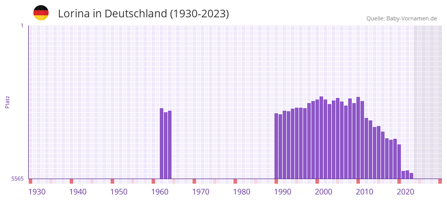Lorina in der Vornamen-Hitliste von Deutschland (1930-2023)